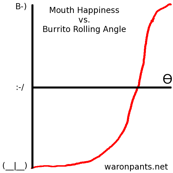 Mouth Happiness vs Burrito Rolling Angle