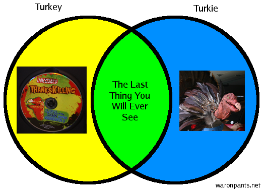 Turkey - Turkie