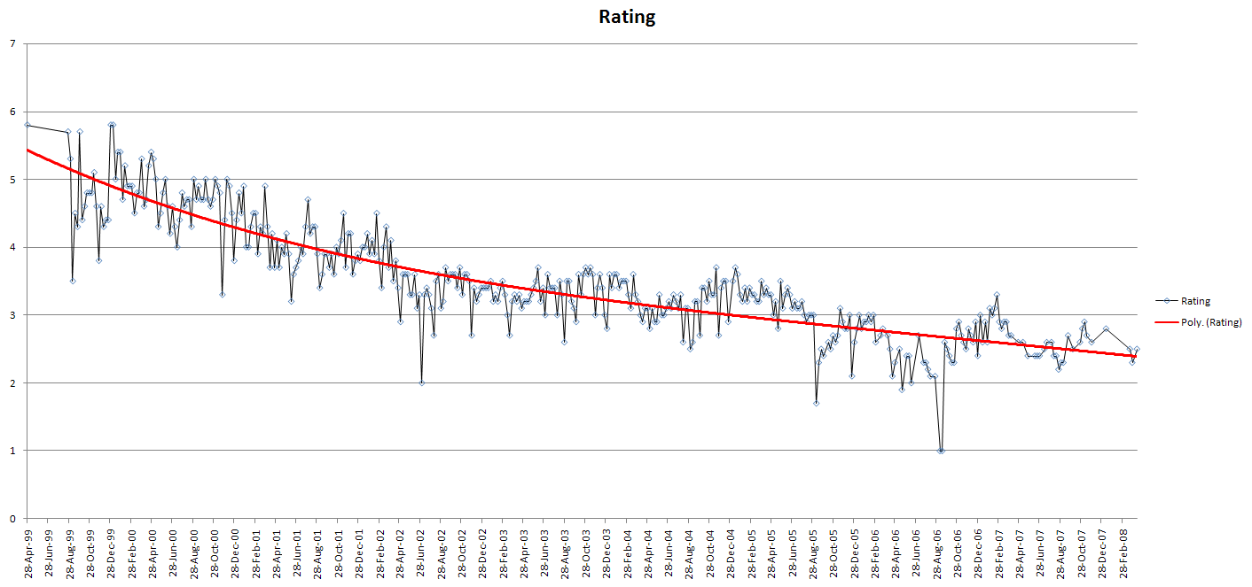 WWE Smackdown Ratings